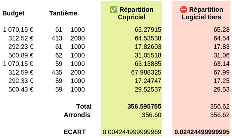 Reliquats de répartition : gestion comptable 3 les reliquats ou rompus de repartition en copropriete. avant tout et surtout une erreur comptable