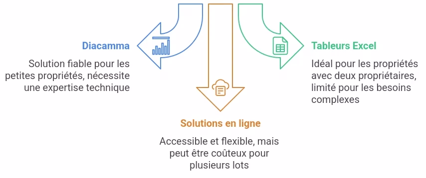 Les applications gratuites de gestion de syndic