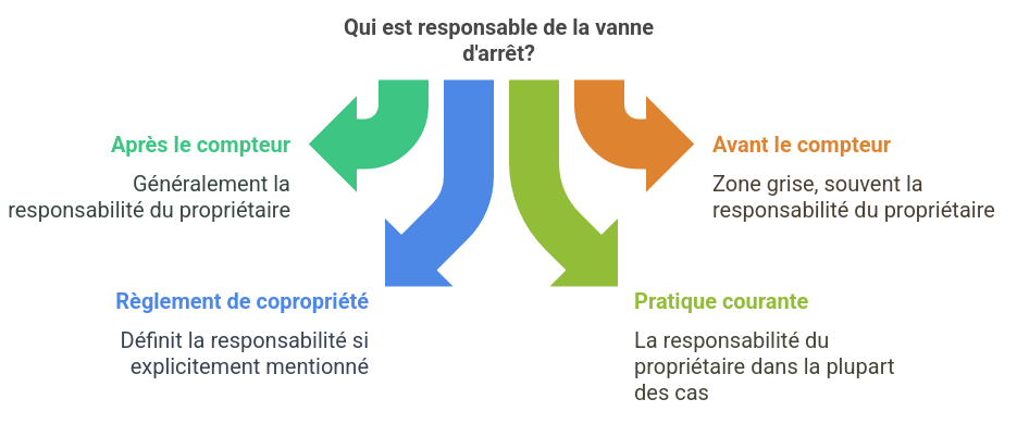 Remplacement robinet : syndic ou copropriétaire ? 2 qui doit remplacer un robinet de vanne deau la responsabilite des reparations dans une copropriete 2