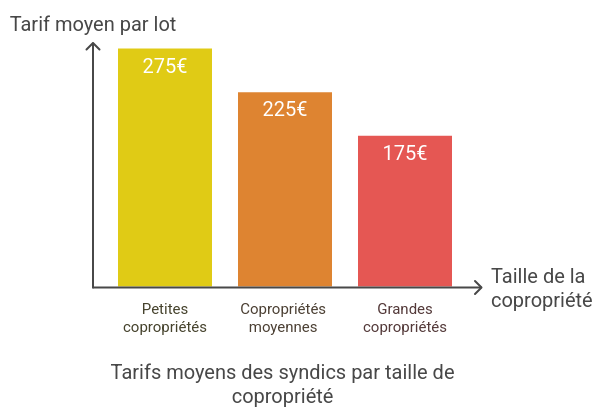 Prix moyen d'un syndic : facteurs et comparaison 2 cout moyen dun syndic de copropriete tout ce que vous devez savoir