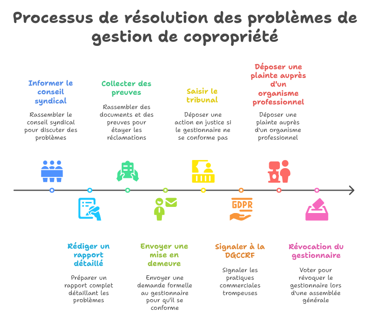 Etapes a suivre en cas de fautes d'un syndic de copropriété 